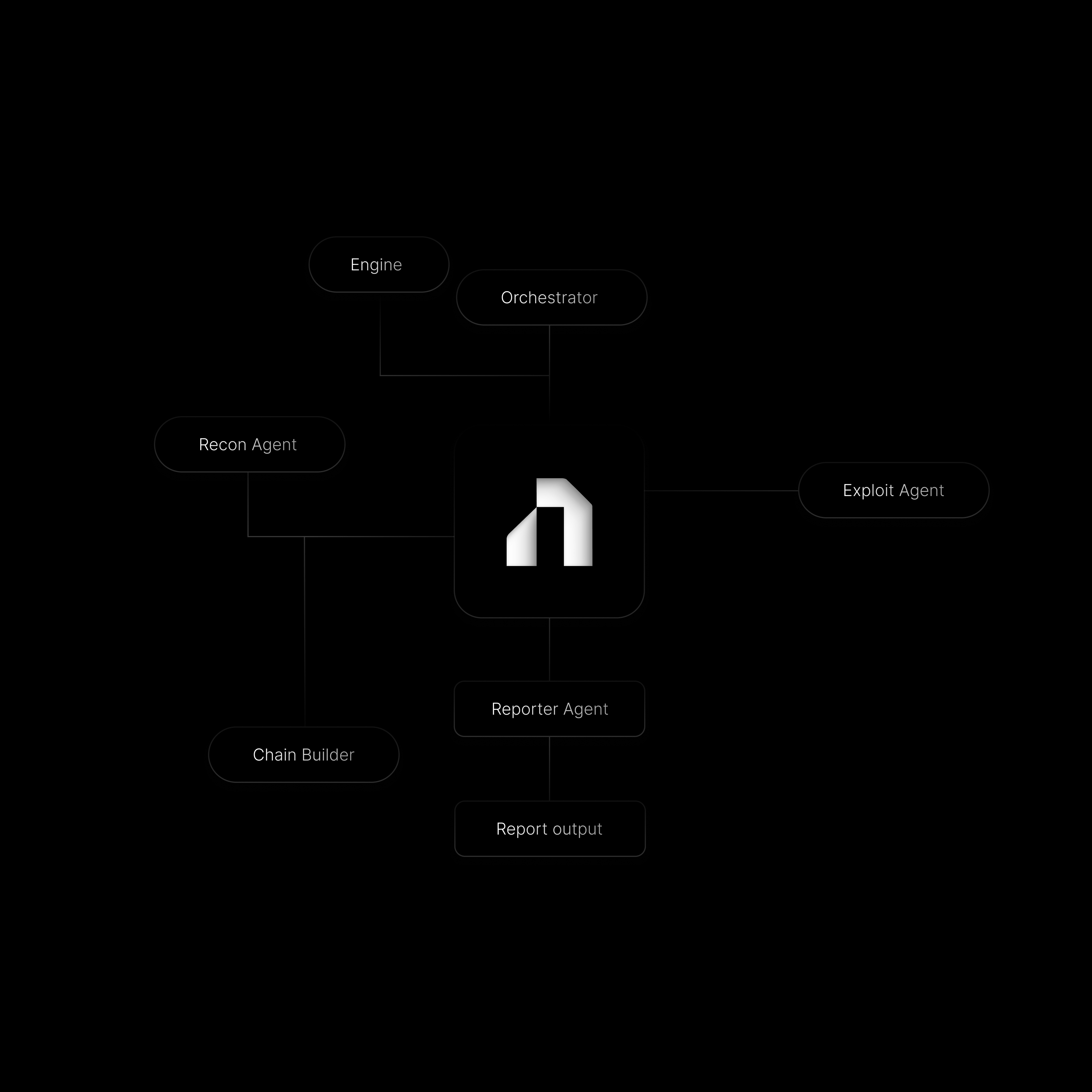Nullify AI Scanner — agent architecture diagram